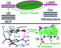 Graphical abstract: Roles of hydrogen bonds and π–π stacking in the optical detection of nitro-explosives with a luminescent metal–organic framework as the sensor