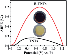 Graphical abstract: Black TiO2 nanotube arrays for high-efficiency photoelectrochemical water-splitting