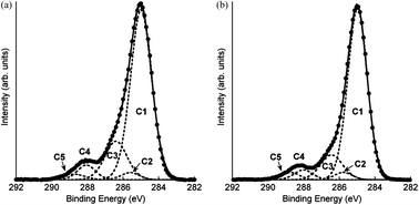 Graphical abstract: Antibacterial activity studies of plasma polymerised cineole films