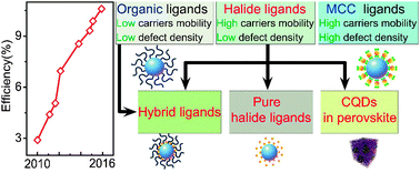 Graphical abstract: Colloidal quantum dot ligand engineering for high performance solar cells