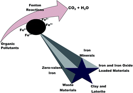 Graphical abstract: Heterogeneous Fenton catalysts for the abatement of organic pollutants from aqueous solution: a review