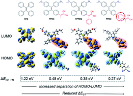 Graphical abstract: Tuning the singlet-triplet energy gap: a unique approach to efficient photosensitizers with aggregation-induced emission (AIE) characteristics