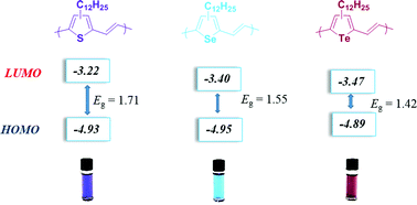 Graphical abstract: Influence of the heteroatom on the optoelectronic properties and transistor performance of soluble thiophene-, selenophene- and tellurophene–vinylene copolymers