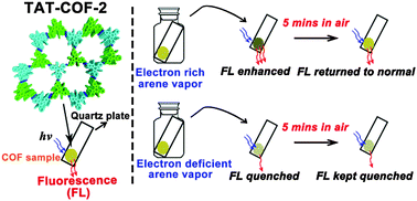 Graphical abstract: Triazatruxene based covalent organic framework and its quick-response fluorescence-on nature towards electron rich arenes