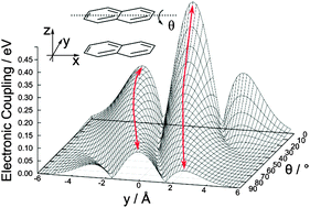 Graphical abstract: Mapping the configuration dependence of electronic coupling in organic semiconductors