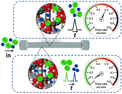 Graphical abstract: Flow-dependent separation selectivity for organic molecules on metal–organic frameworks containing adsorbents