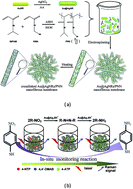 Graphical abstract: Fabrication of monodispersed Au@Ag bimetallic nanorod-loaded nanofibrous membrane with fast thermo-responsiveness and its use as a smart free-standing SERS substrate