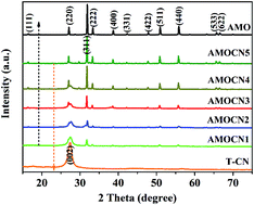 Graphical abstract: Novel β-Ag2MoO4/g-C3N4 heterojunction catalysts with highly enhanced visible-light-driven photocatalytic activity