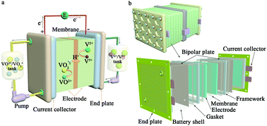 Graphical abstract: The next generation vanadium flow batteries with high power density – a perspective