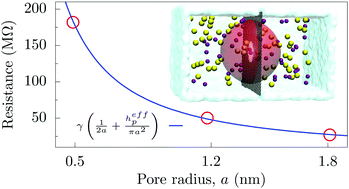 Graphical abstract: Maxwell-Hall access resistance in graphene nanopores