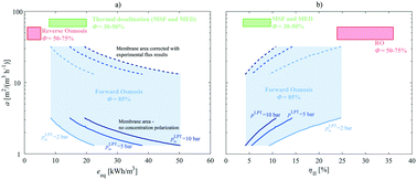 Graphical abstract: On the optimal design of forward osmosis desalination systems with NH3–CO2–H2O solutions