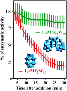 Graphical abstract: The P-type ATPase inhibiting potential of polyoxotungstates