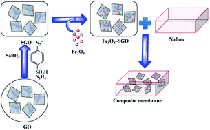 Graphical abstract: Sulfonated graphene oxide/Nafion composite membranes for high temperature and low humidity proton exchange membrane fuel cells