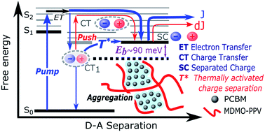 Graphical abstract: On the energetics of bound charge-transfer states in organic photovoltaics