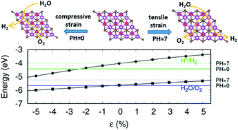 Graphical abstract: Two-dimensional multilayer M2CO2 (M = Sc, Zr, Hf) as photocatalysts for hydrogen production from water splitting: a first principles study