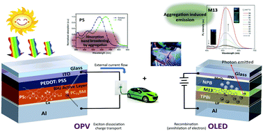 Graphical abstract: Siloles in optoelectronic devices