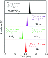 Graphical abstract: A novel, fast and sensitive supercritical fluid chromatography-tandem mass spectrometry (SFC-MS/MS) method for analysis of arachidonic acid metabolites