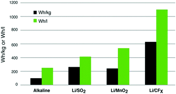 Graphical abstract: Use of inorganic fluorinated materials in lithium batteries and in energy conversion systems