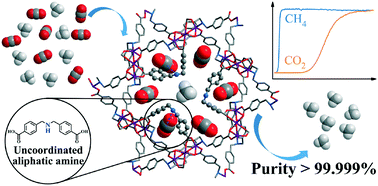 Graphical abstract: Direct synthesis of an aliphatic amine functionalized metal–organic framework for efficient CO2 removal and CH4 purification