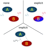 Graphical abstract: Explicit vs. implicit electronic polarisation of environment of an embedded chromophore in frozen-density embedding theory