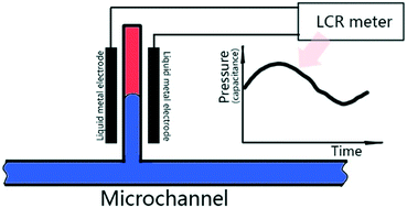 Graphical abstract: A liquid metal based capacitive soft pressure microsensor