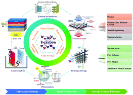 Graphical abstract: Exploring T-carbon for energy applications