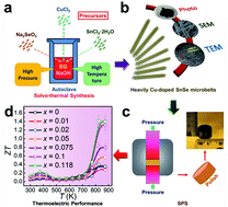 Graphical abstract: Boosting the thermoelectric performance of p-type heavily Cu-doped polycrystalline SnSe via inducing intensive crystal imperfections and defect phonon scattering