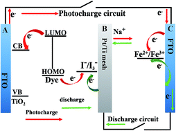 Graphical abstract: A solar rechargeable battery based on the sodium ion storage mechanism with Fe2(MoO4)3 microspheres as anode materials