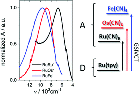 Graphical abstract: Inversion of donor–acceptor roles in photoinduced intervalence charge transfers