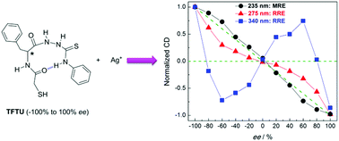 Graphical abstract: Supramolecular chirality of coordination polymers of Ag+ with a chiral thiol ligand that bears a β-turn structure