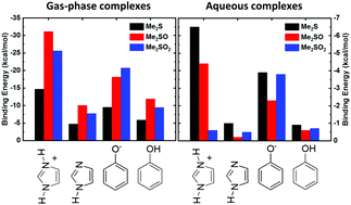 Graphical abstract: Expanding the range of binding energies and oxidizability of biologically relevant S–aromatic interactions: imidazolium and phenolate binding to sulfoxide and sulfone