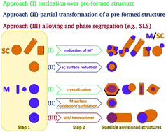 Graphical abstract: Metal/semiconductor interfaces in nanoscale objects: synthesis, emerging properties and applications of hybrid nanostructures