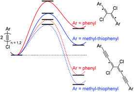 Graphical abstract: Dimerization of substituted 4-aryl-1,3-diacetylenes – quantum chemical calculations and kinetic studies