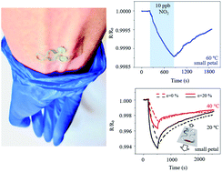 Graphical abstract: Novel gas sensing platform based on a stretchable laser-induced graphene pattern with self-heating capabilities