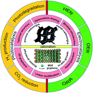 Graphical abstract: Metal–organic frameworks and their derivatives with graphene composites: preparation and applications in electrocatalysis and photocatalysis