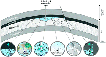 Graphical abstract: Enabling large-scale hydrogen storage in porous media – the scientific challenges