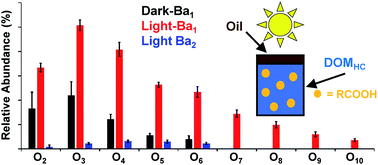 Graphical abstract: Barium ion adduct mass spectrometry to identify carboxylic acid photoproducts from crude oil–water systems under solar irradiation