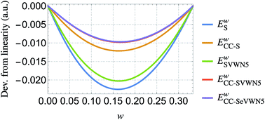 Graphical abstract: Weight dependence of local exchange–correlation functionals in ensemble density-functional theory: double excitations in two-electron systems