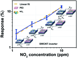 Graphical abstract: Simple and rapid gas sensing using a single-walled carbon nanotube field-effect transistor-based logic inverter