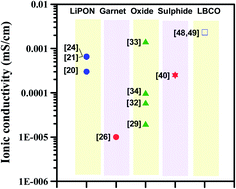 Graphical abstract: Recent progress and future prospects of atomic layer deposition to prepare/modify solid-state electrolytes and interfaces between electrodes for next-generation lithium batteries