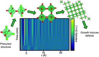 Graphical abstract: Formation and growth mechanism for niobium oxide nanoparticles: atomistic insight from in situ X-ray total scattering