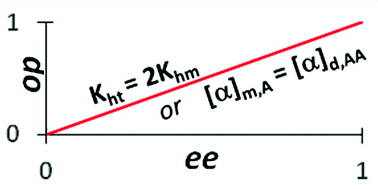 Graphical abstract: Optical purity, enantiomeric excess and the Horeau effect