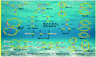 Graphical abstract: Advances in ligand-unsupported argentophilic interactions in crystal engineering: an emerging platform for supramolecular architectures