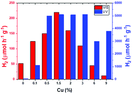 Graphical abstract: M/TiO2 (M = Fe, Co, Ni, Cu, Zn) catalysts for photocatalytic hydrogen production under UV and visible light irradiation