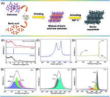 Graphical abstract: Carbothermal conversion of boric acid into boron-oxy-carbide nanostructures for high-power supercapacitors