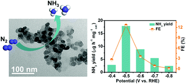 Graphical abstract: Enhanced electrocatalytic performance of TiO2 nanoparticles by Pd doping toward ammonia synthesis under ambient conditions