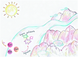 Graphical abstract: Application of polyoxometalates in photocatalytic degradation of organic pollutants