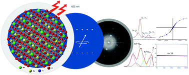 Graphical abstract: Magnetic and dielectric property control in the multivalent nanoscale perovskite Eu0.5Ba0.5TiO3