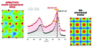 Graphical abstract: Experimental and theoretical evidence of charge transfer in multi-component alloys – how chemical interactions reduce atomic size mismatch