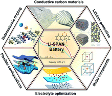 Graphical abstract: Sulfurized polyacrylonitrile for high-performance lithium sulfur batteries: advances and prospects